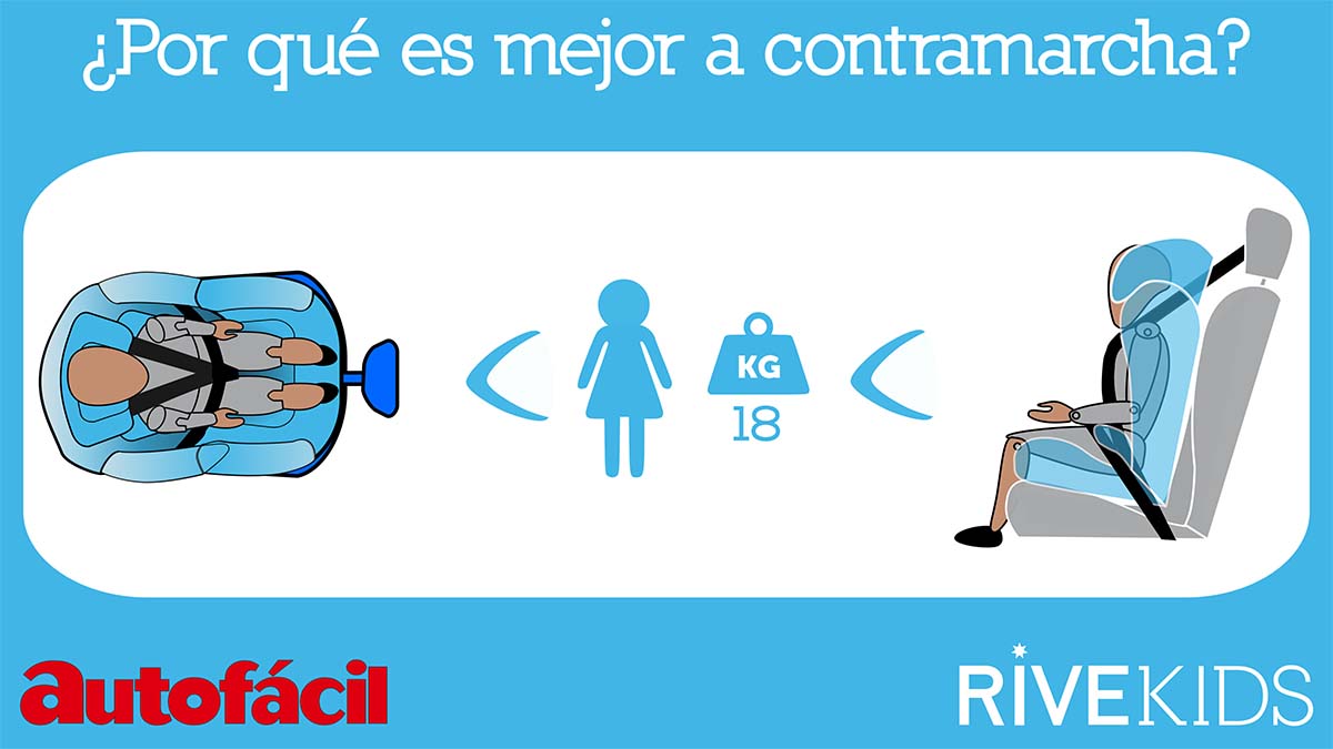 ¿Por qué es más seguro que un niño viaje a contramarcha en el coche? 1 a contramarcha autofacil rivekids