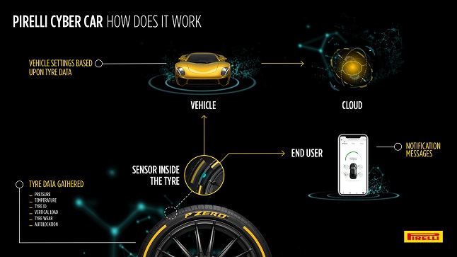 Pirelli Cyber Car, el neumático inteligente del mañana 1 infographics cyber car