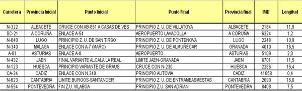 EuroRAP: Carreteras peligrosas