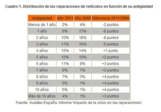 Distribución de las reparaciones de vehículos en función de su antigüedad