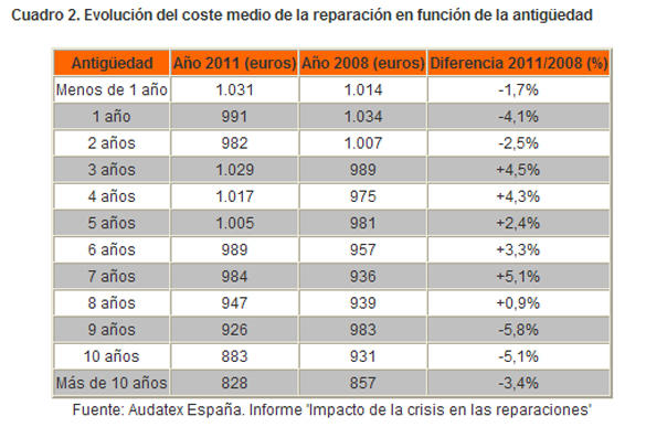 Evolución del coste medio de la reparación en función de la antigüedad
