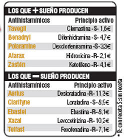 Cuadro de antihistamínicos: Los que más y los que menos sueño producen