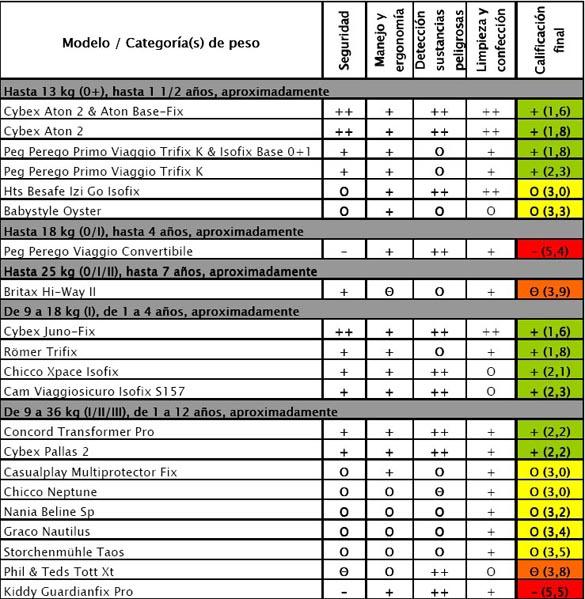 Lista de sillas infantiles
