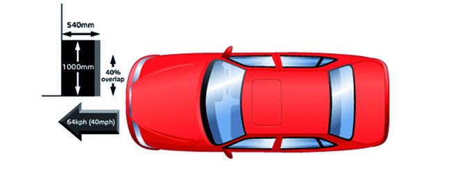 Qué tipos de prueba realiza euroNCAP 2 impactofrontal