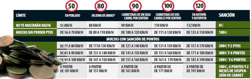 tabla multas velocidad 1 1