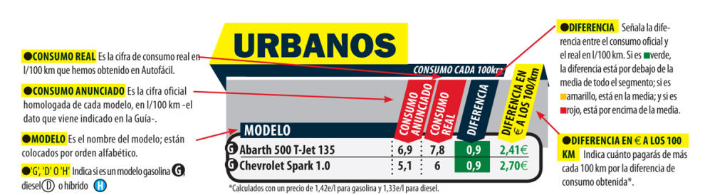 Consumo real de Smart, diferencia del consumo de sus coches