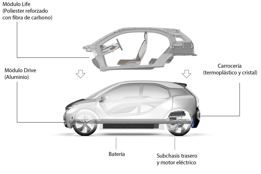 BMW i3 esquema técnico