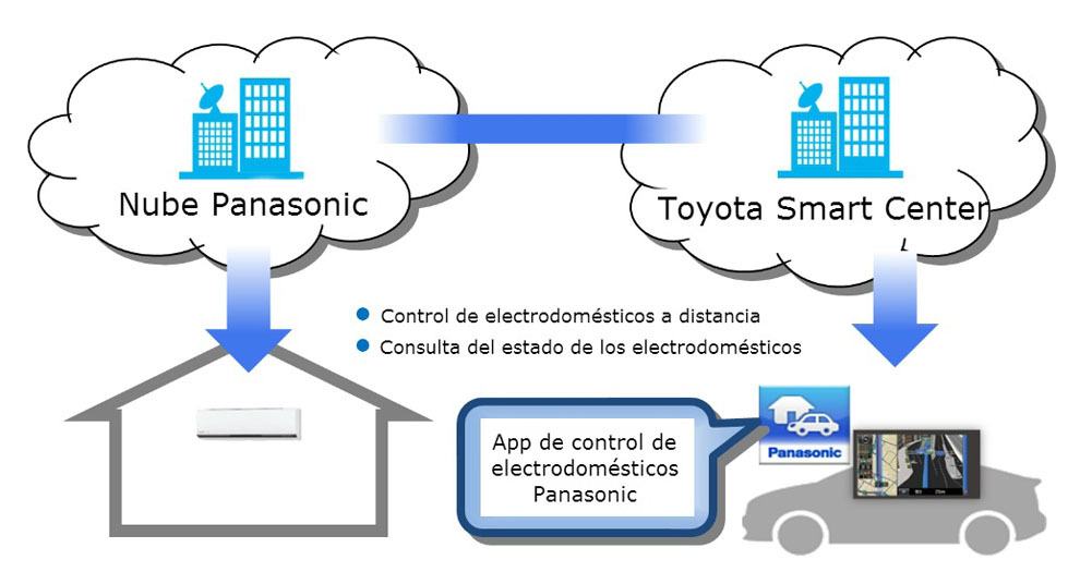 Control domótico desde el automóvil
