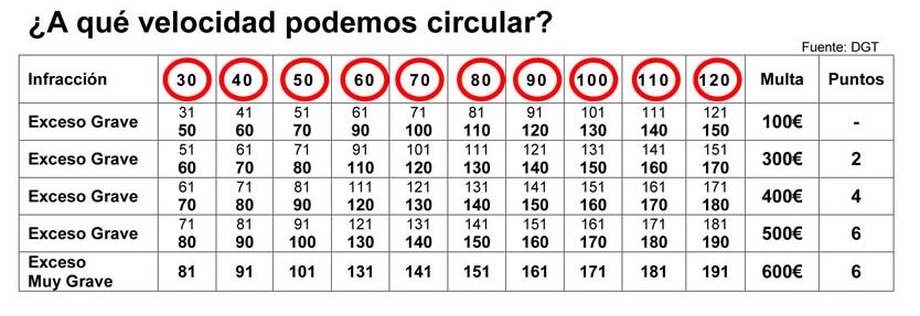 Tabla de velocidades a lkas que se puede circualr sin que te multen y sin perder puntos-Autofacil.es