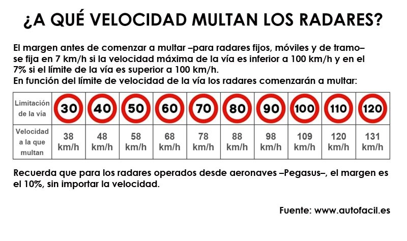 tabla límites de velocidad-Autofacil.es