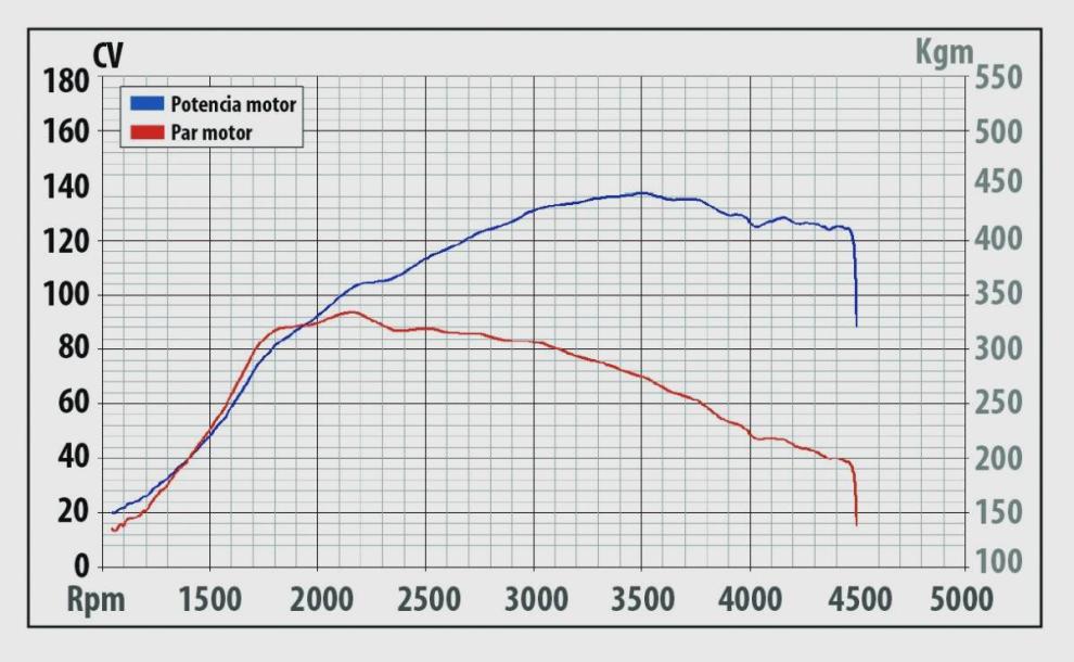 Curva de potencia del Opel Astra