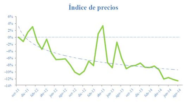 Indica de precios del seguro