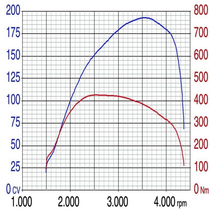 Curva de potencia del Mitsubishi Montero 3.2 DI-D