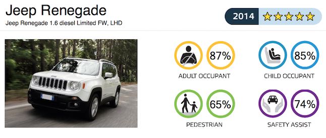 Test EuroNCAP Jeep Renagade