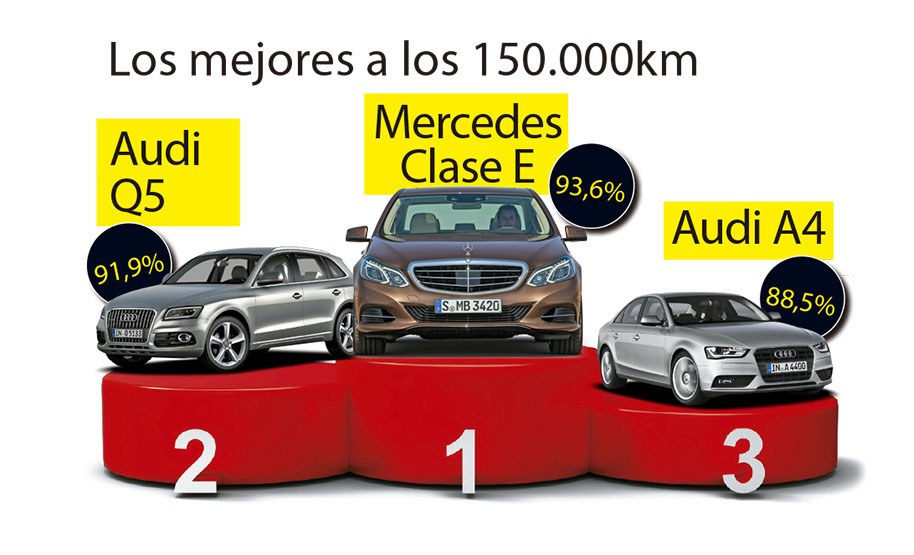 Ranking fiabilidad 150.000 km