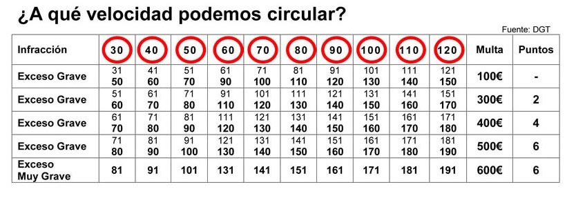 Tabla puntos exceso de velocidad