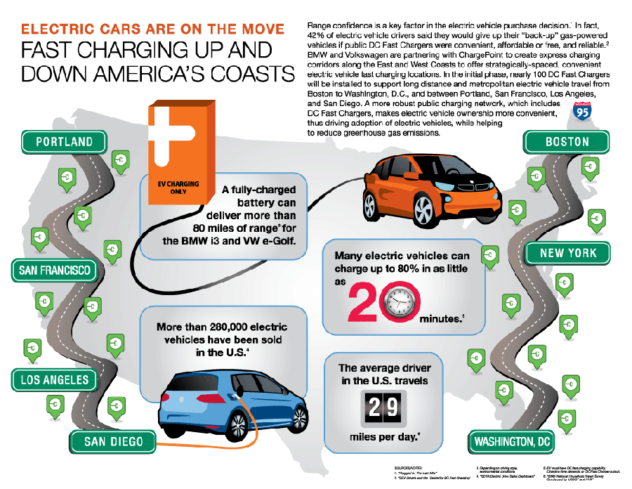 Infografía distribución puntos de recarga en EE.UU. BMW y VW