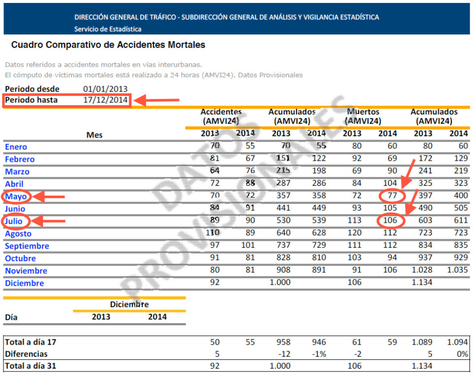 cuadro siniestralidad 2014  DGT 2