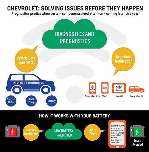 General Motors te avisará de las averías de tu coche? antes de que pasen