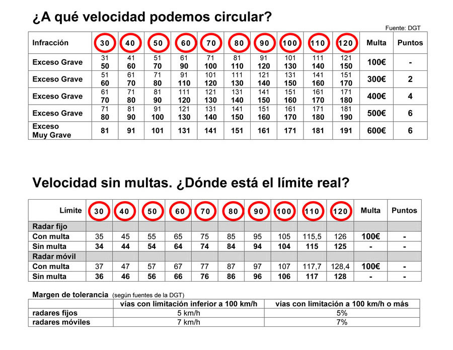 Tablas de velocidades máximas en las carreteras españolas