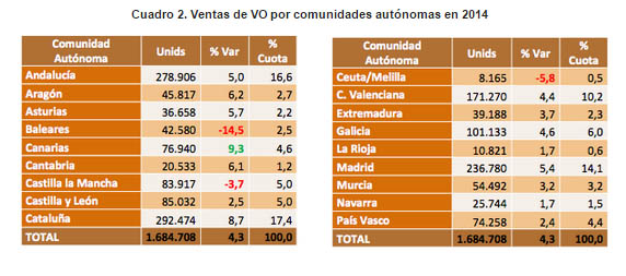 Suben las ventas de coches ocasin por Comunidades