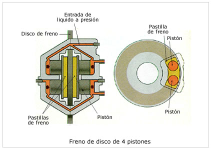 esquema funcionamiento frenos de disco