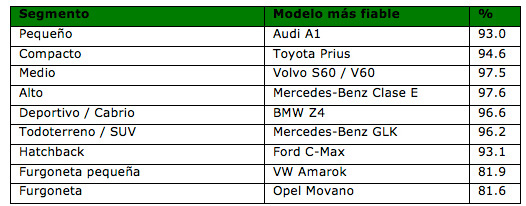 Los 9 coches de ocasión más fiables