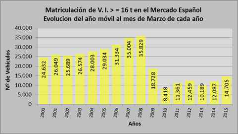 Vehículos Industriales