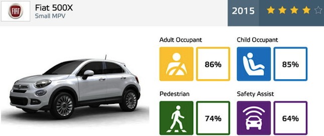 Fiat 500X Euro NCAP
