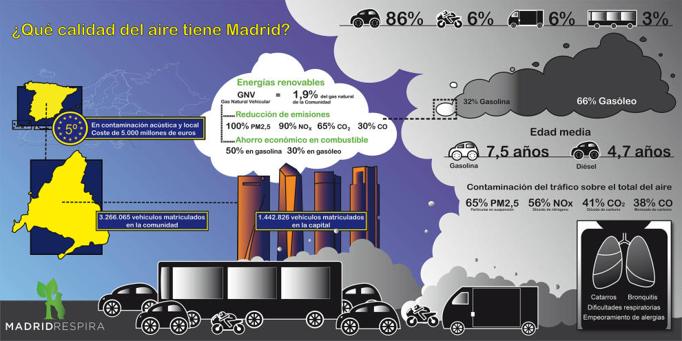 Contaminacion Madrid