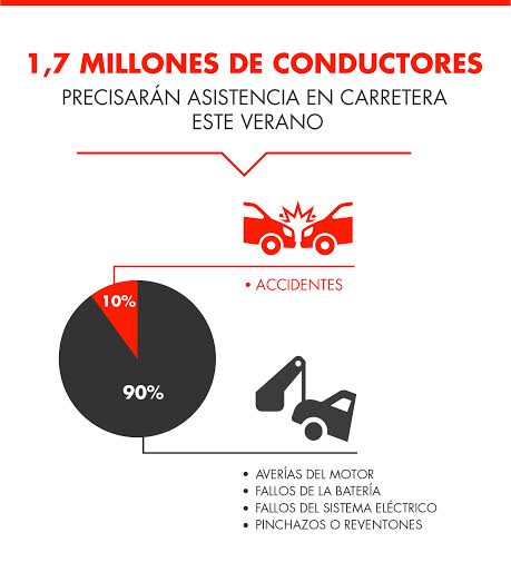 1,7 millones de conductores necesitarán asistencia en carretera este verano
