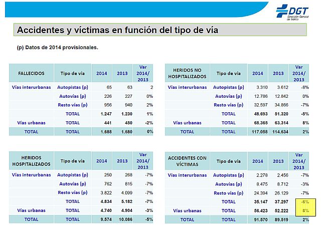Las carreteras de un carril por sentido necesitan un plan de seguridad