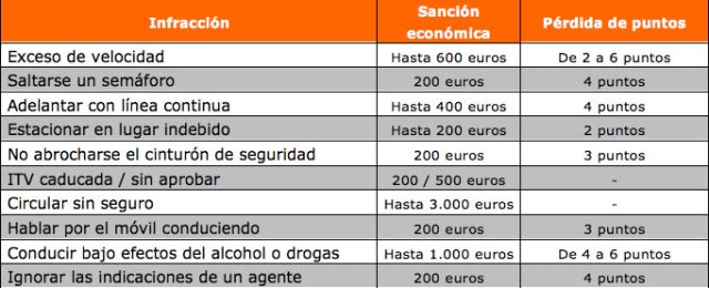 Las multas más frecuentes