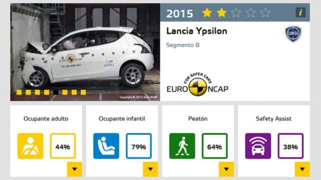 Resultados Lancia Ypsilon EuroNCAP
