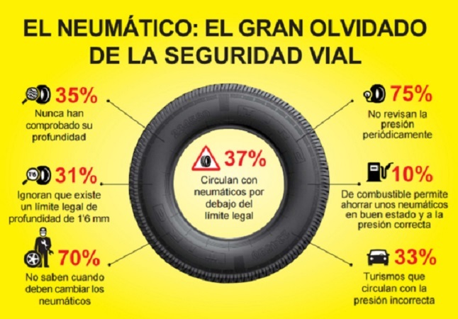 Estudio Conforauto sobre el estado de los neumáticos