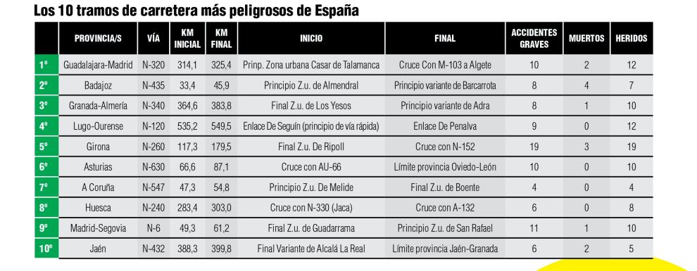 Las 10 carreteras más peligrosas de España