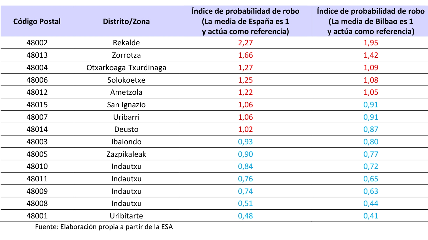 Robos de coches en Bilbao