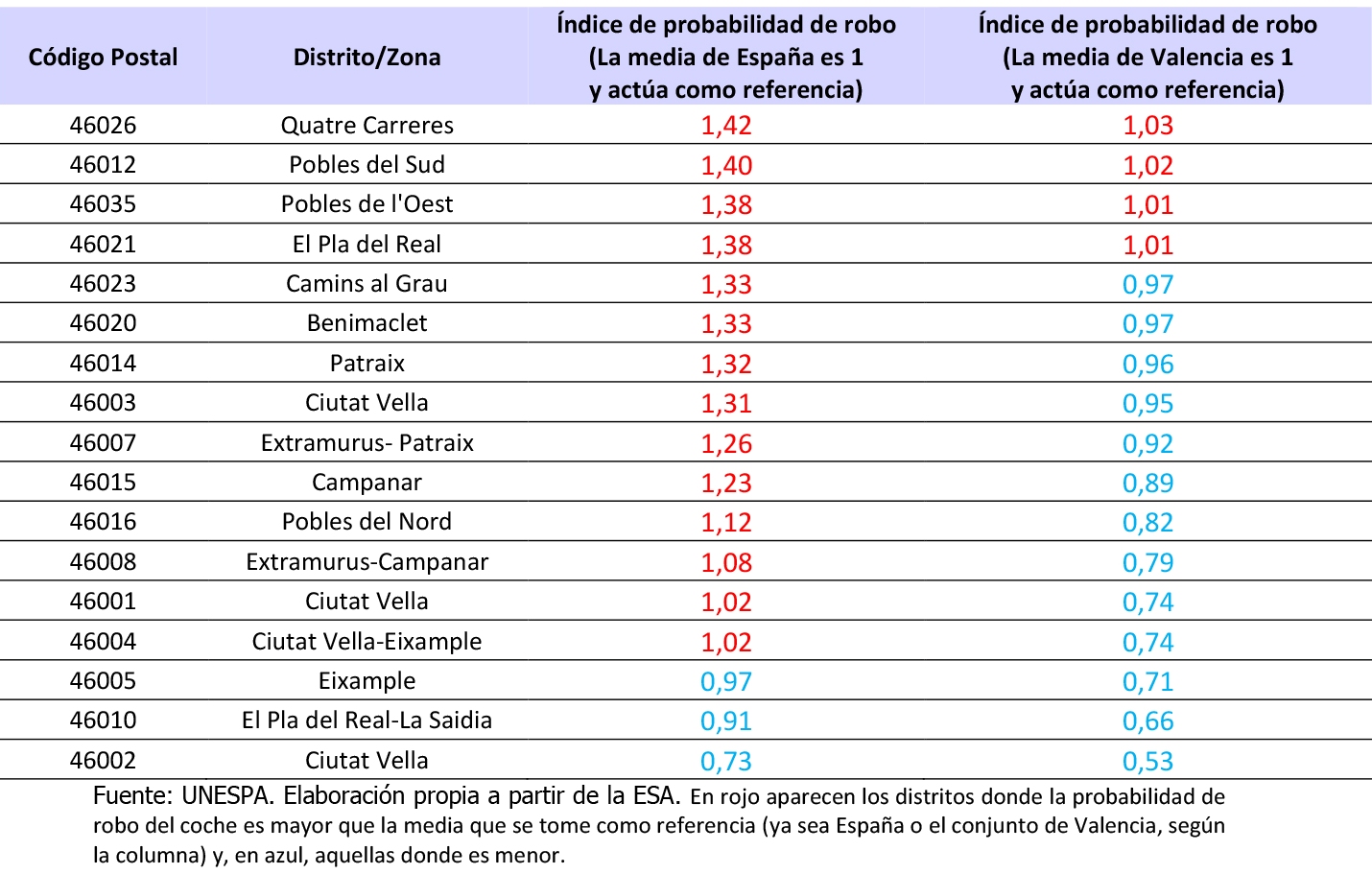 Robos de coche en Valencia