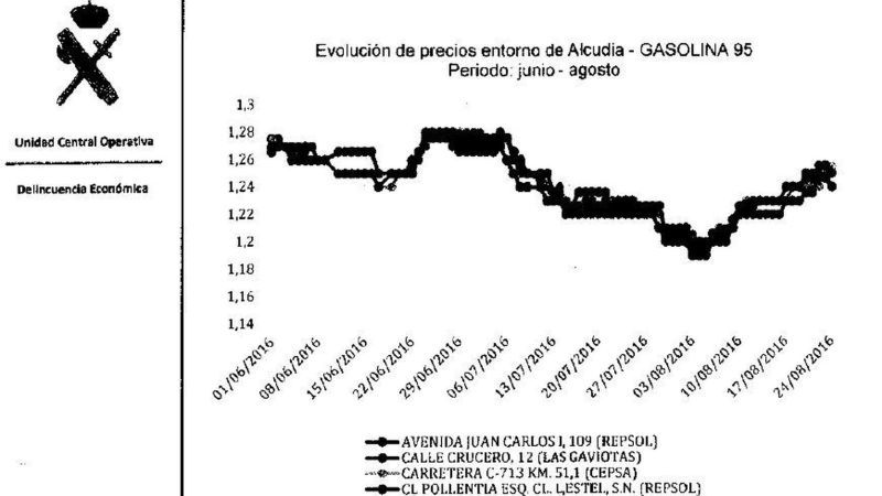 Evolución precios combustible