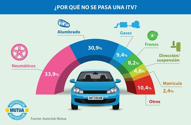Principales causas ITV desfavorable