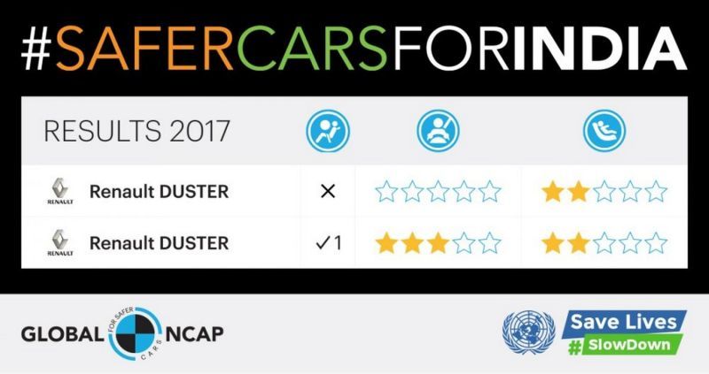 Test GlobalNCAP del Renault Duster