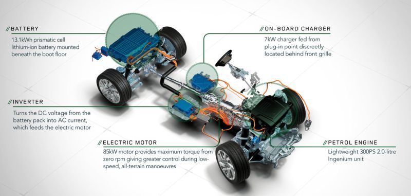 Esquema eléctrico del Range Rover Sport P400e