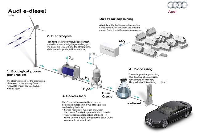 Audi e-diesel