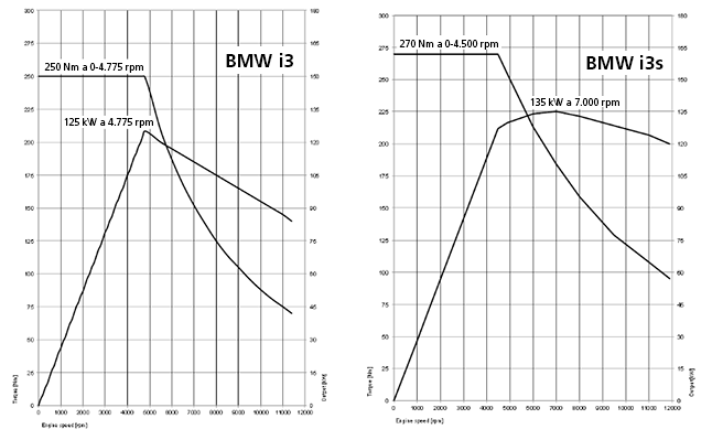 BMW i3 vs i3s: par y potencia