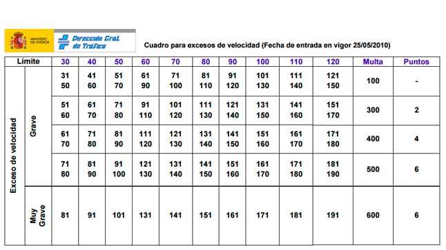Multas exceso velocidad