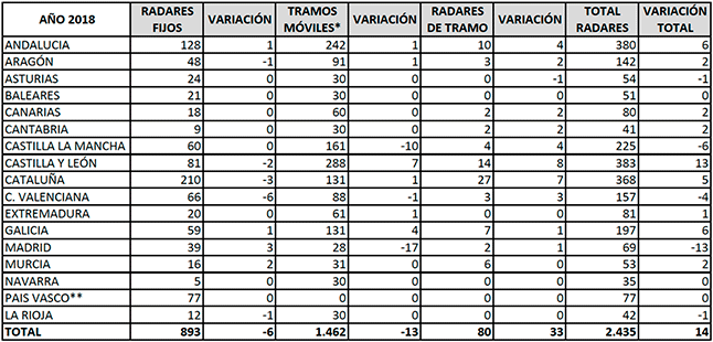 guardia civil moto radares