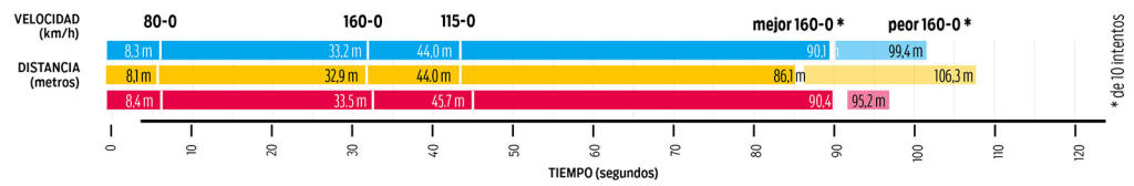 grafico frenadas