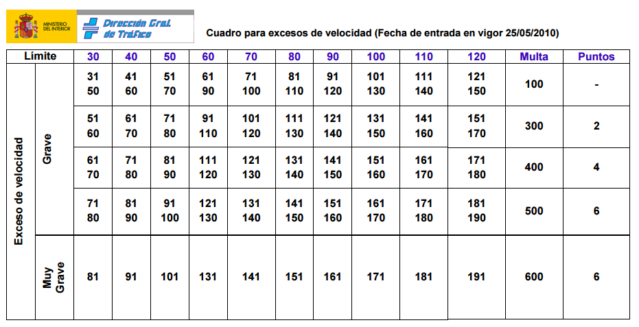 Multas Velocidad