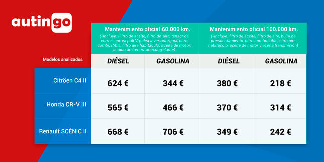 Autingo precios diésel y gasolina