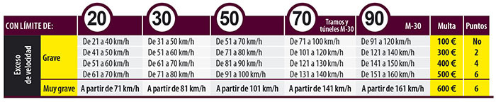 tabla sanciones madrid